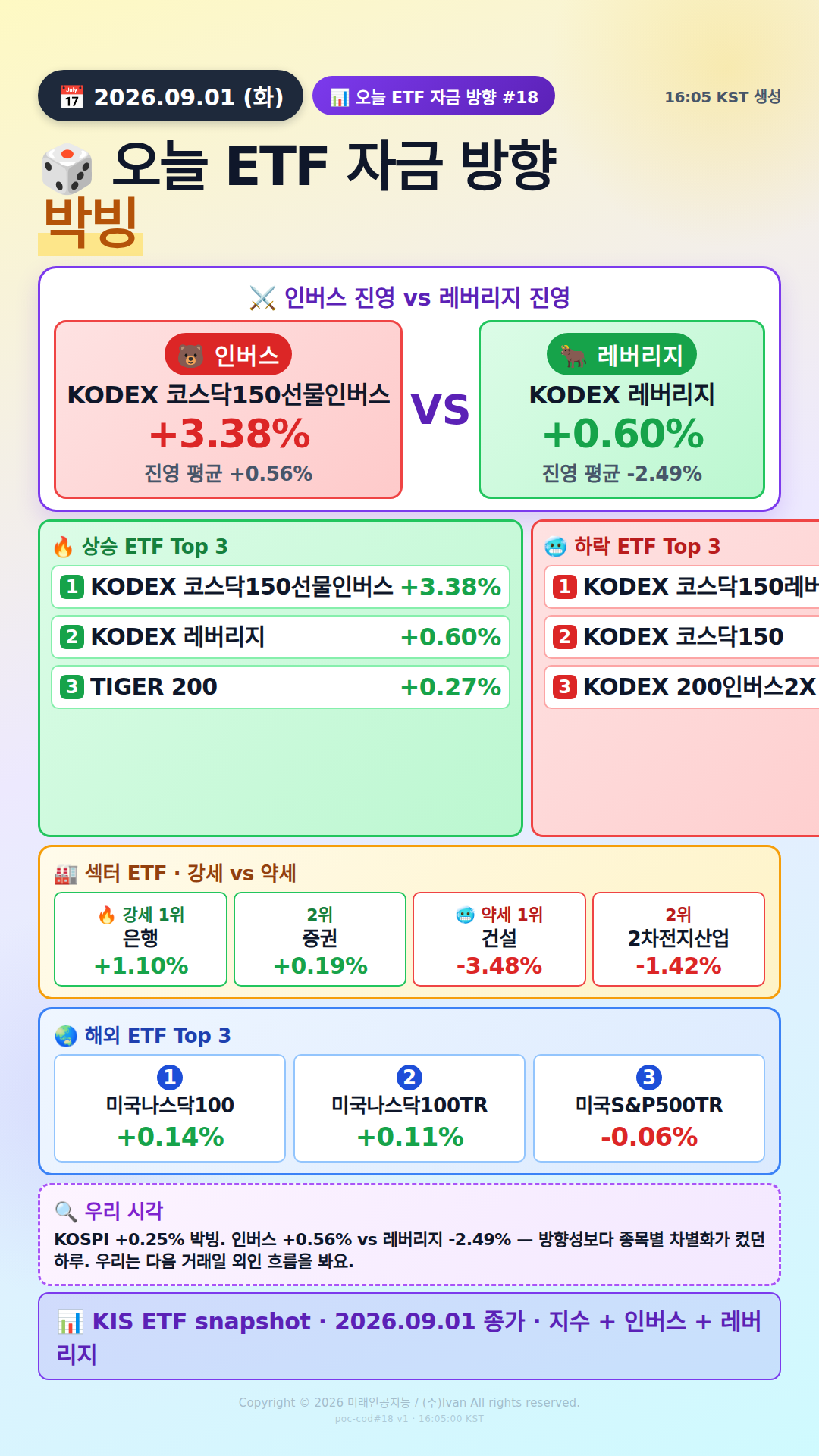 KOSPI200 ETF 베팅