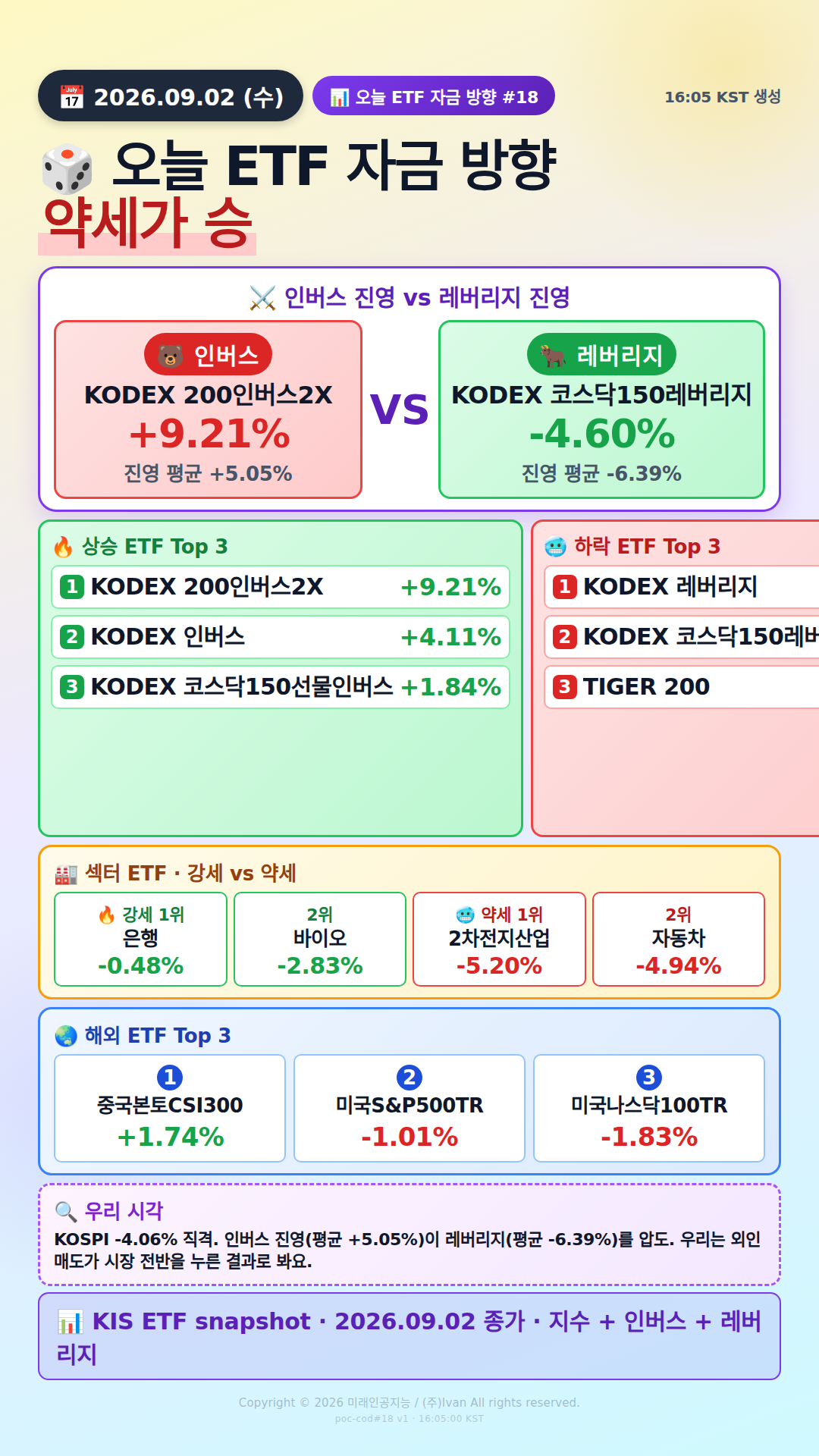 KOSPI200 ETF 베팅