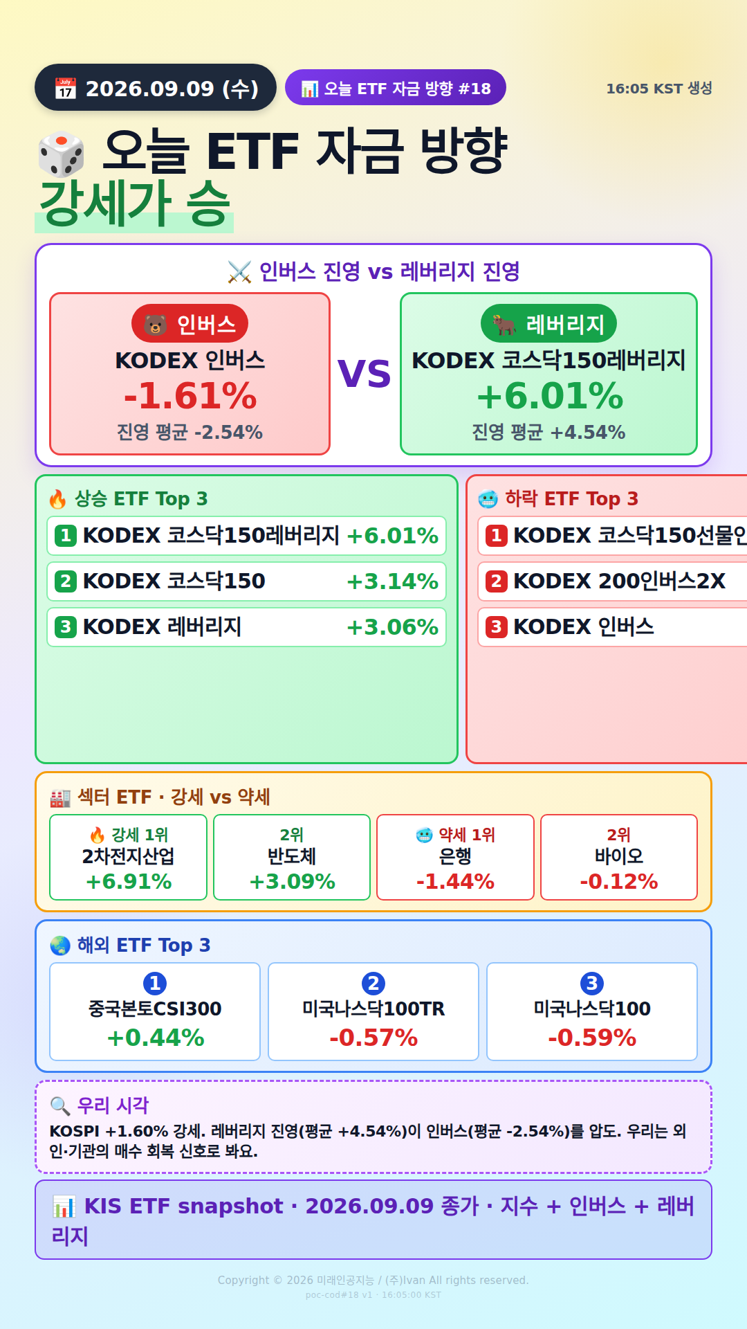 KOSPI200 ETF 베팅