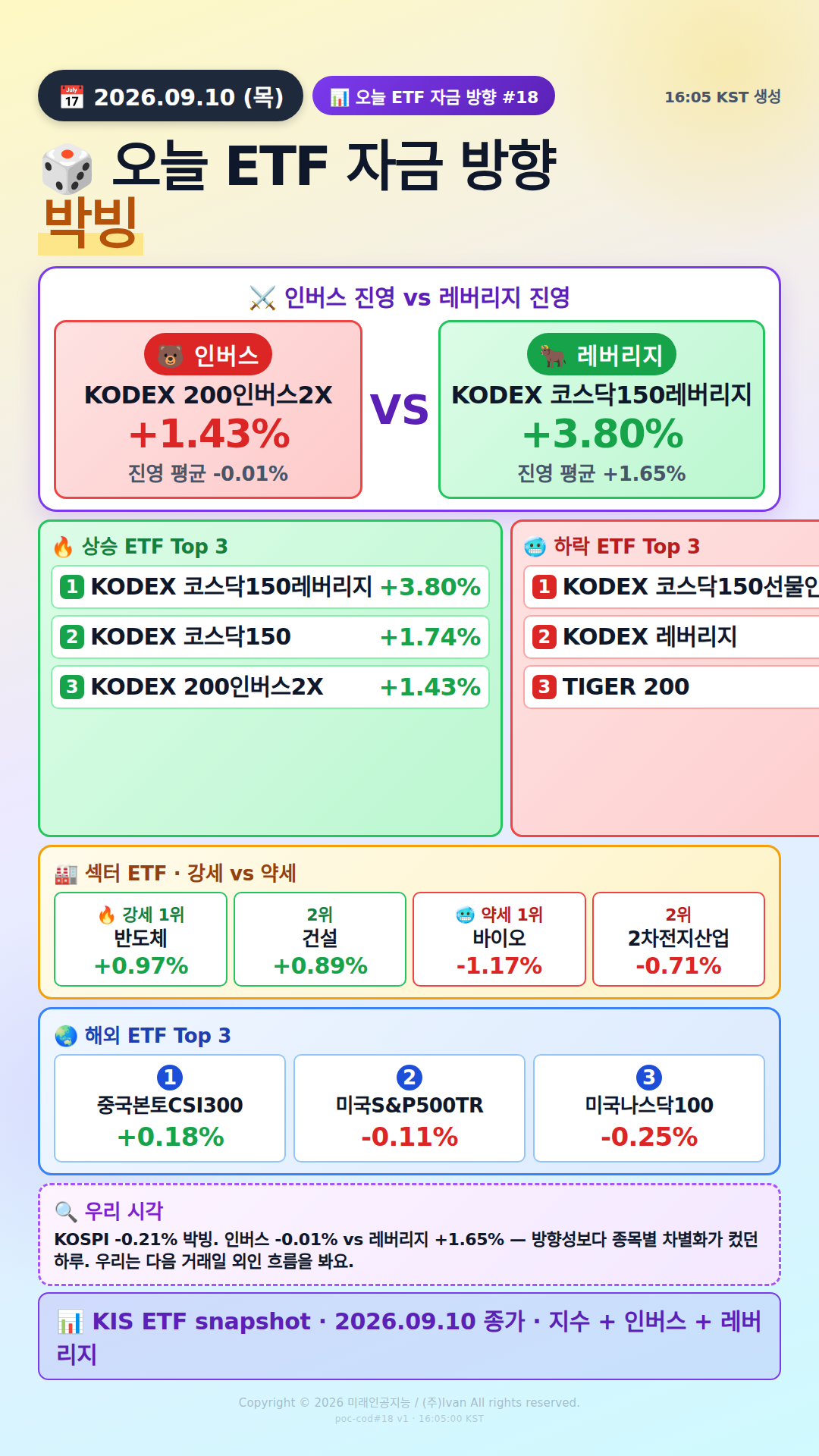 KOSPI200 ETF 베팅