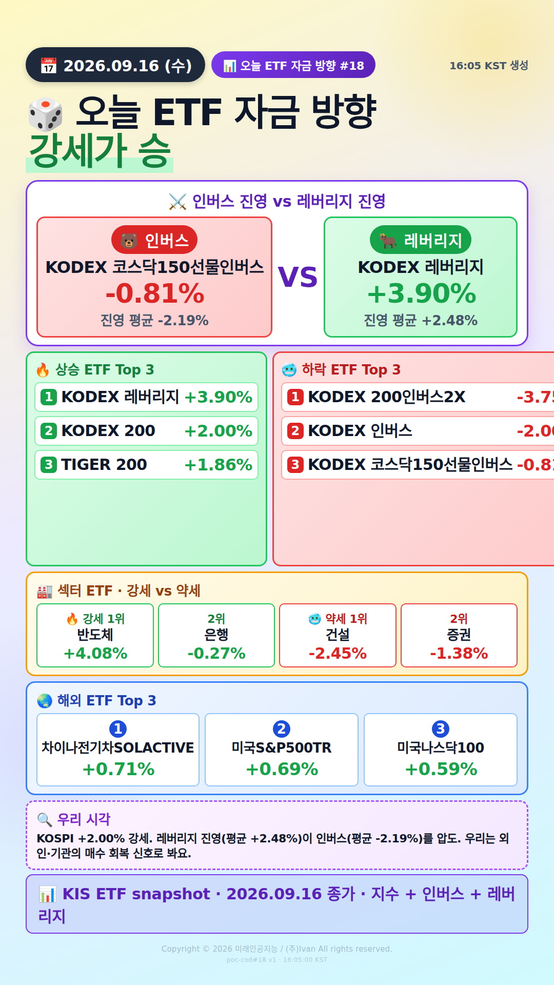 KOSPI200 ETF 베팅