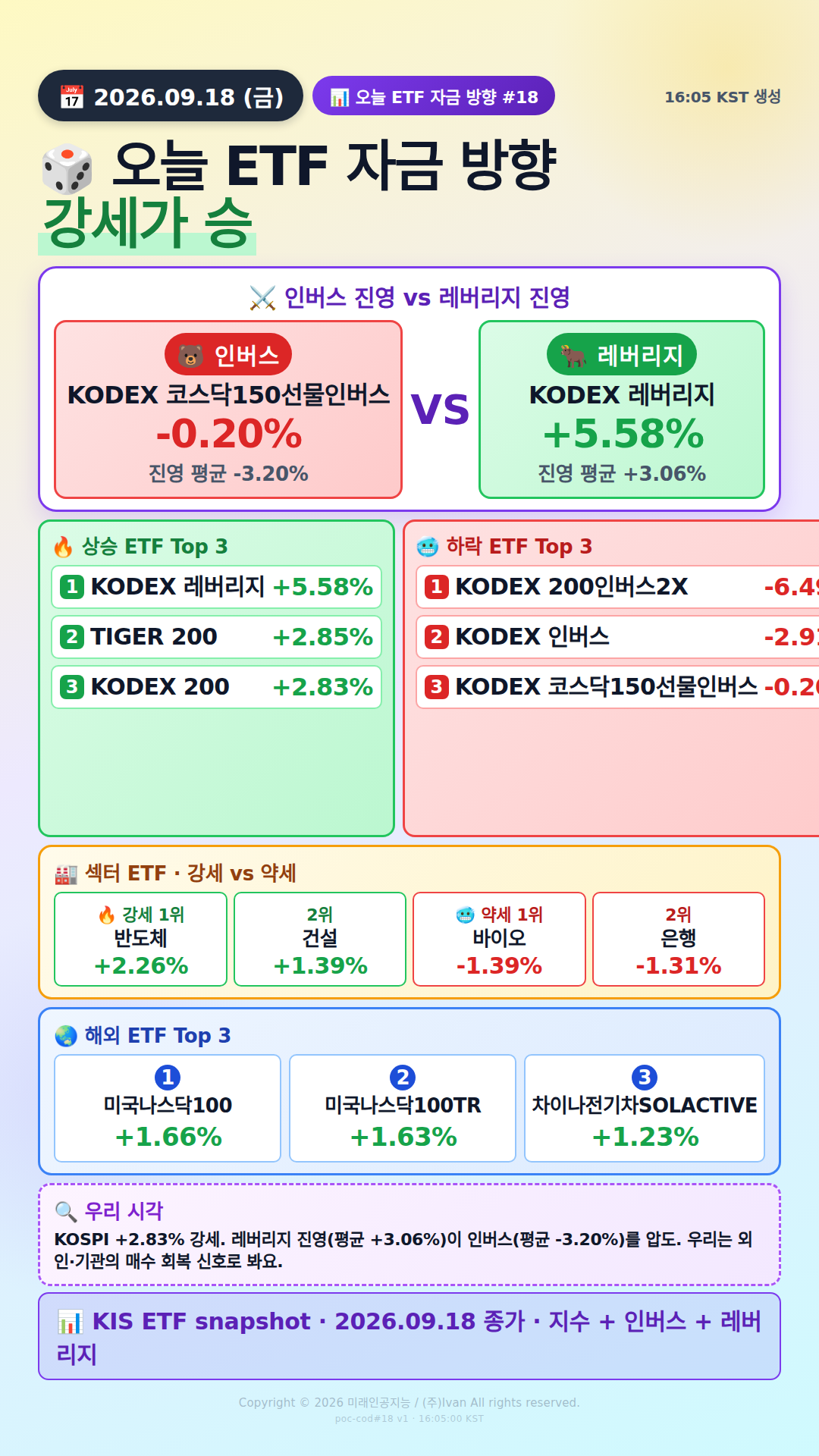 KOSPI200 ETF 베팅