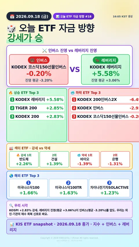 KOSPI200 ETF 베팅