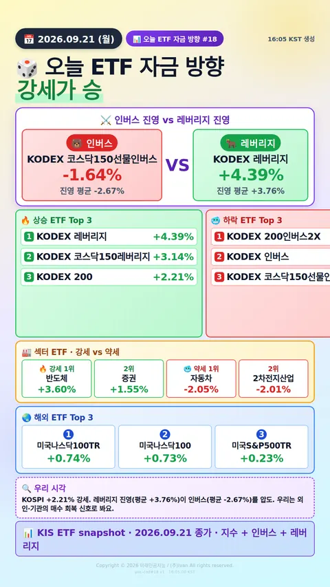 KOSPI200 ETF 베팅