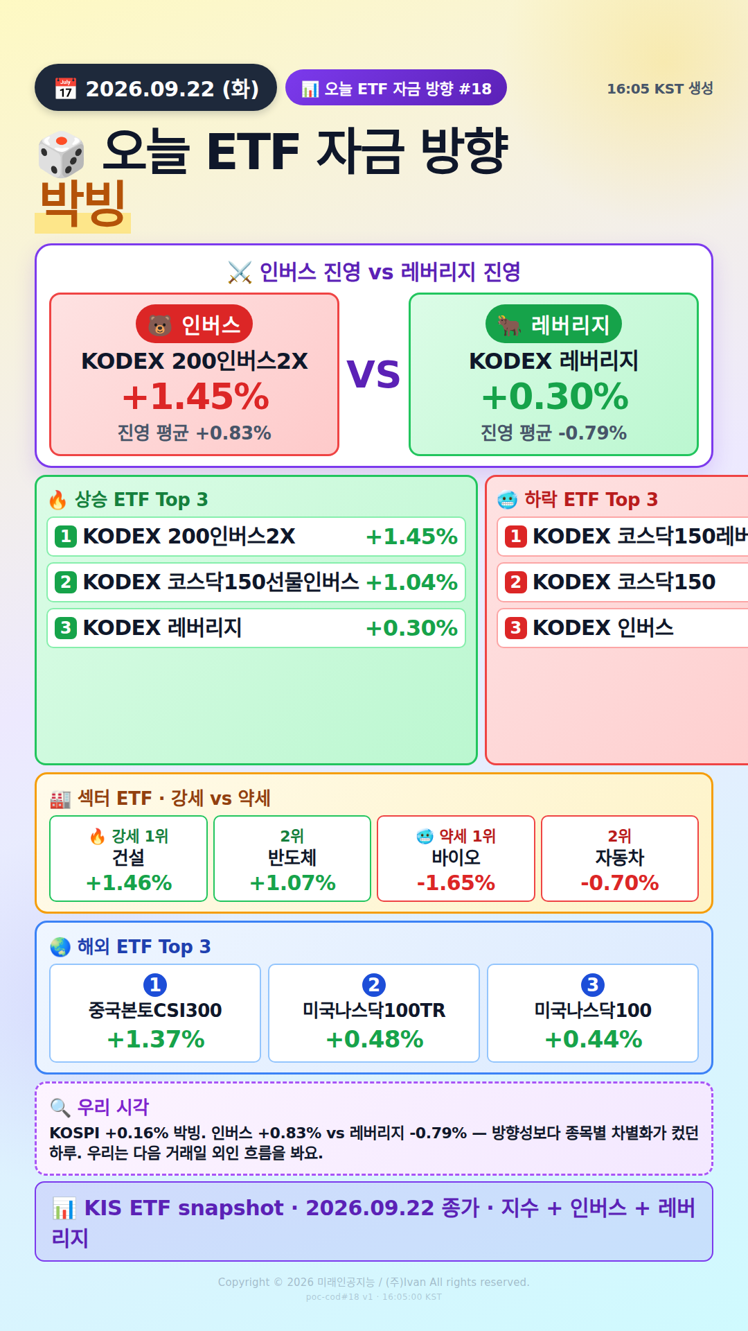 KOSPI200 ETF 베팅