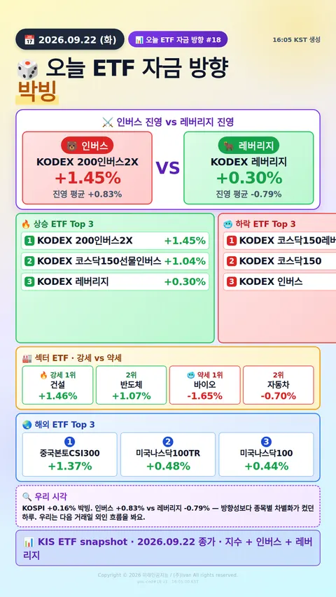 KOSPI200 ETF 베팅