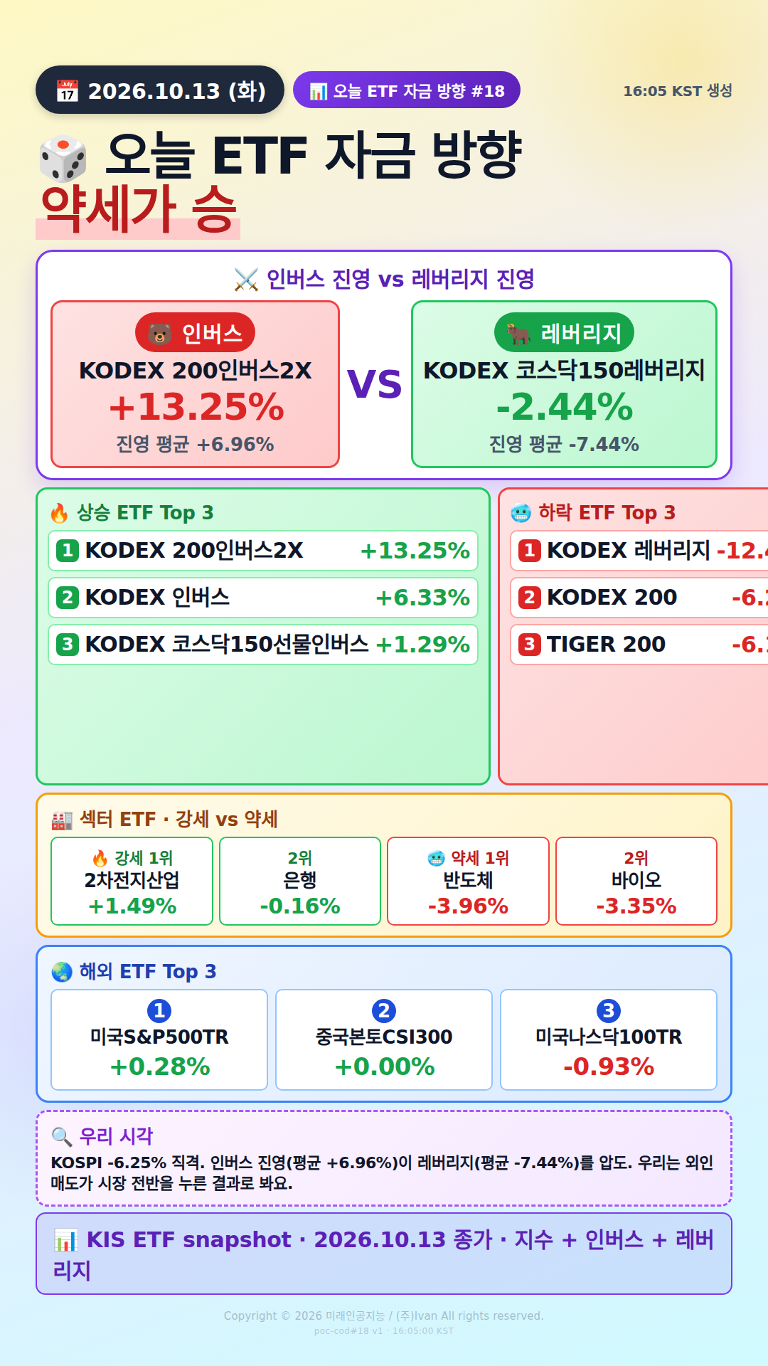 KOSPI200 ETF 베팅