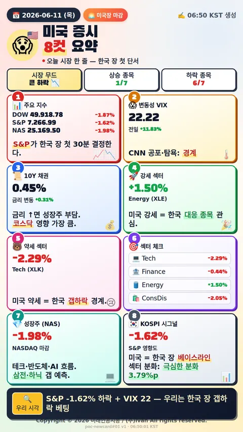 미국 시장 마감 정리