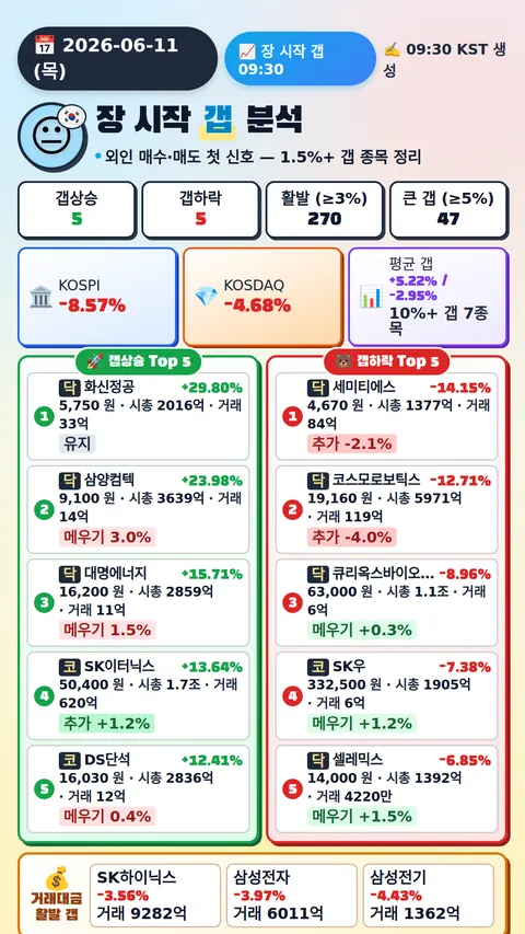 장 시작 갭 분석