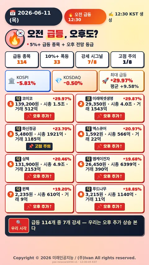 오전 급등 전망