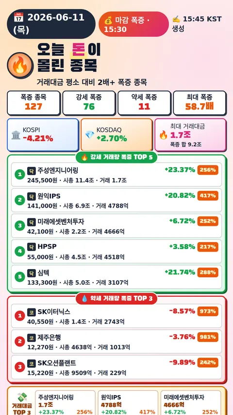 오늘 돈이 몰린 종목