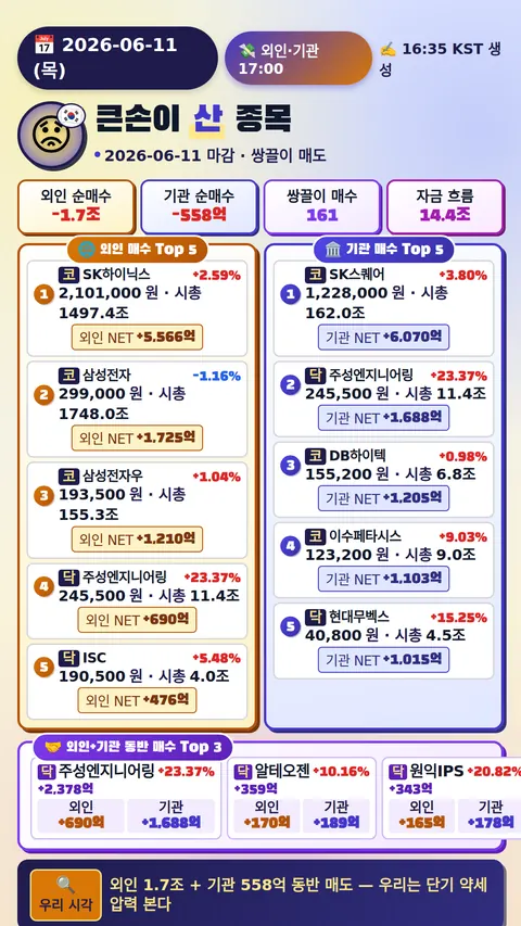 외국인·기관 매매 Top