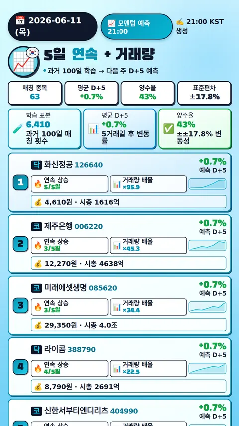 모멘텀 + 거래량 예측