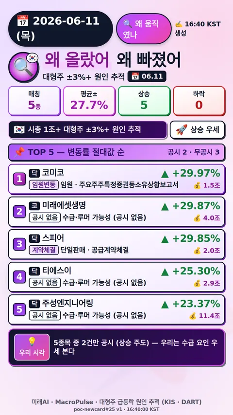 왜 올랐어/빠졌어