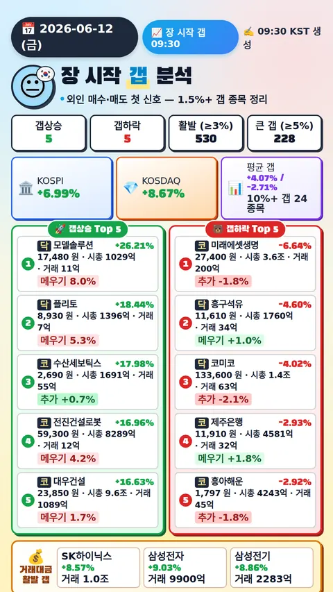 장 시작 갭 분석