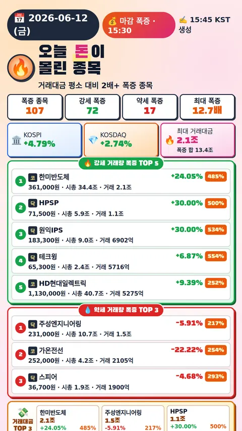 오늘 돈이 몰린 종목