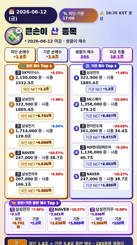 외국인·기관 매매 Top