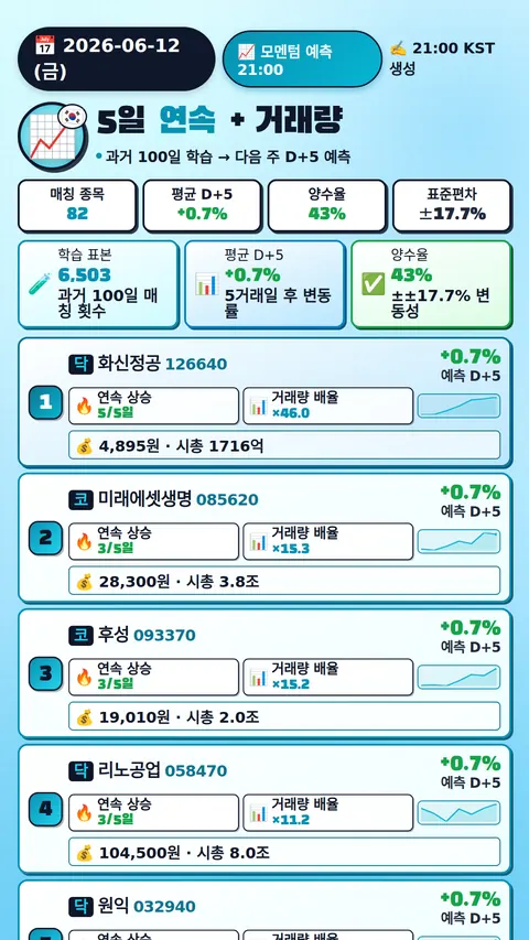 모멘텀 + 거래량 예측