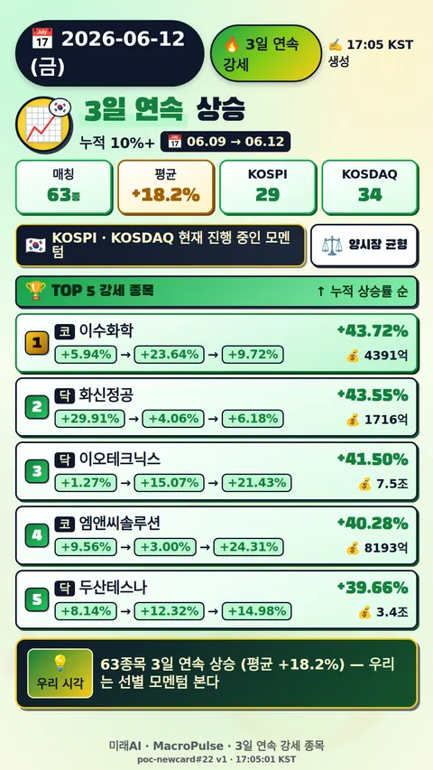 3일 연속 급등
