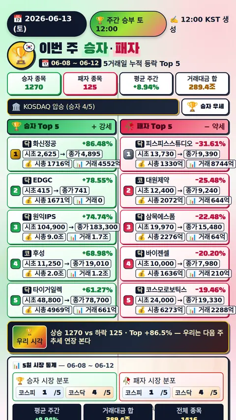 이번 주 승자와 패자