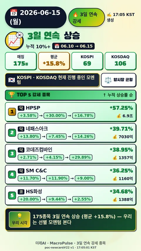 3일 연속 급등
