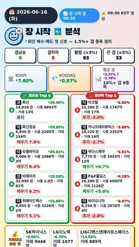 장 시작 갭 분석