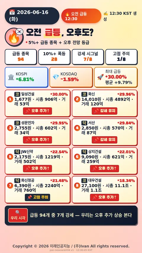 오전 급등 전망