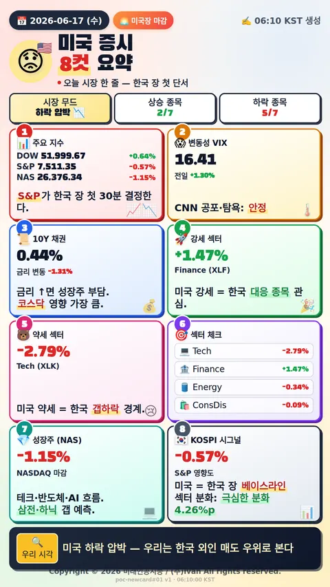 미국 시장 마감 정리