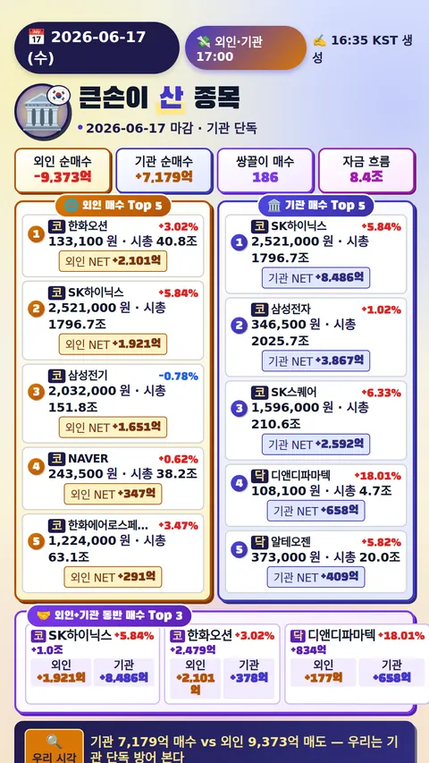 외국인·기관 매매 Top