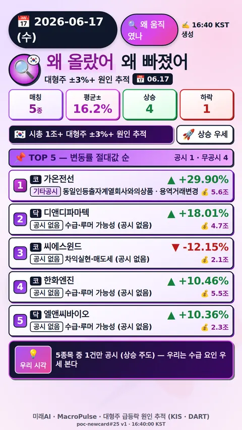 왜 올랐어/빠졌어