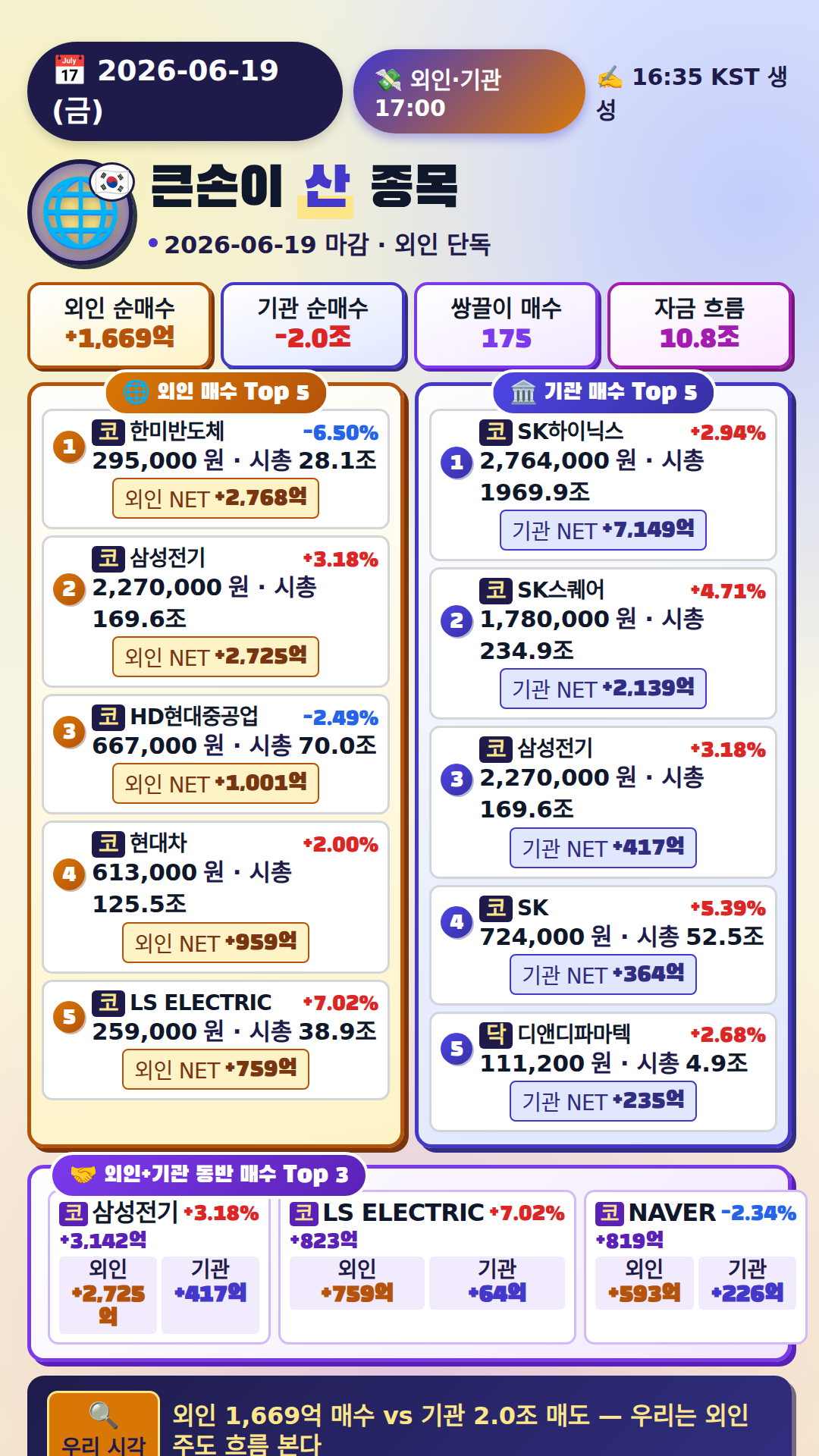 외국인·기관 매매 Top