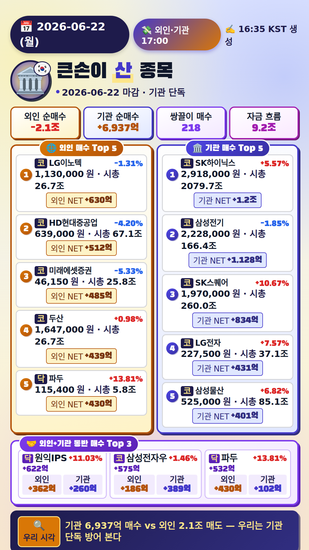 외국인·기관 매매 Top
