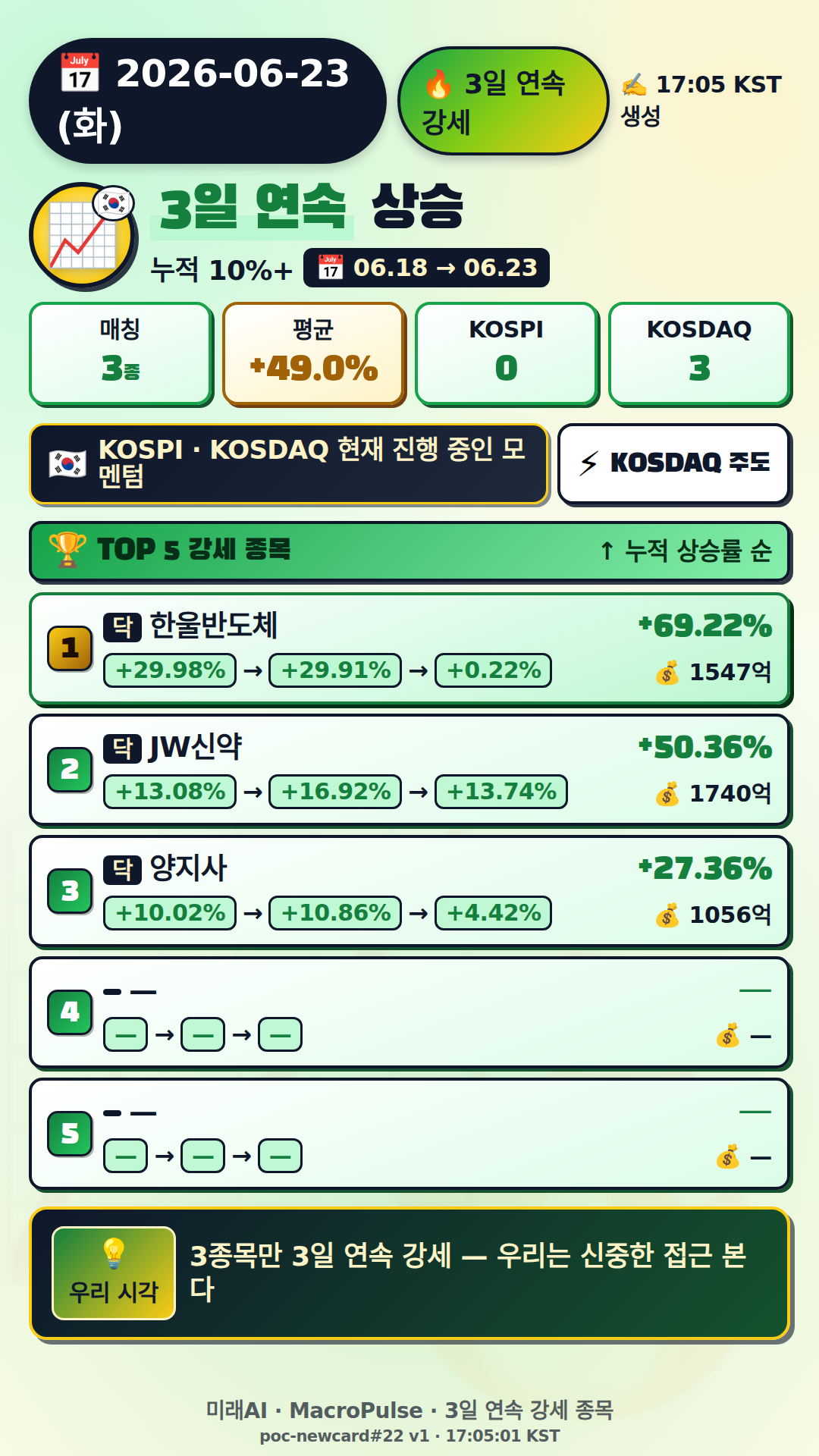 3일 연속 급등