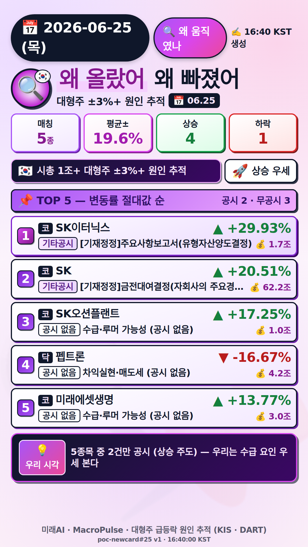 왜 올랐어/빠졌어