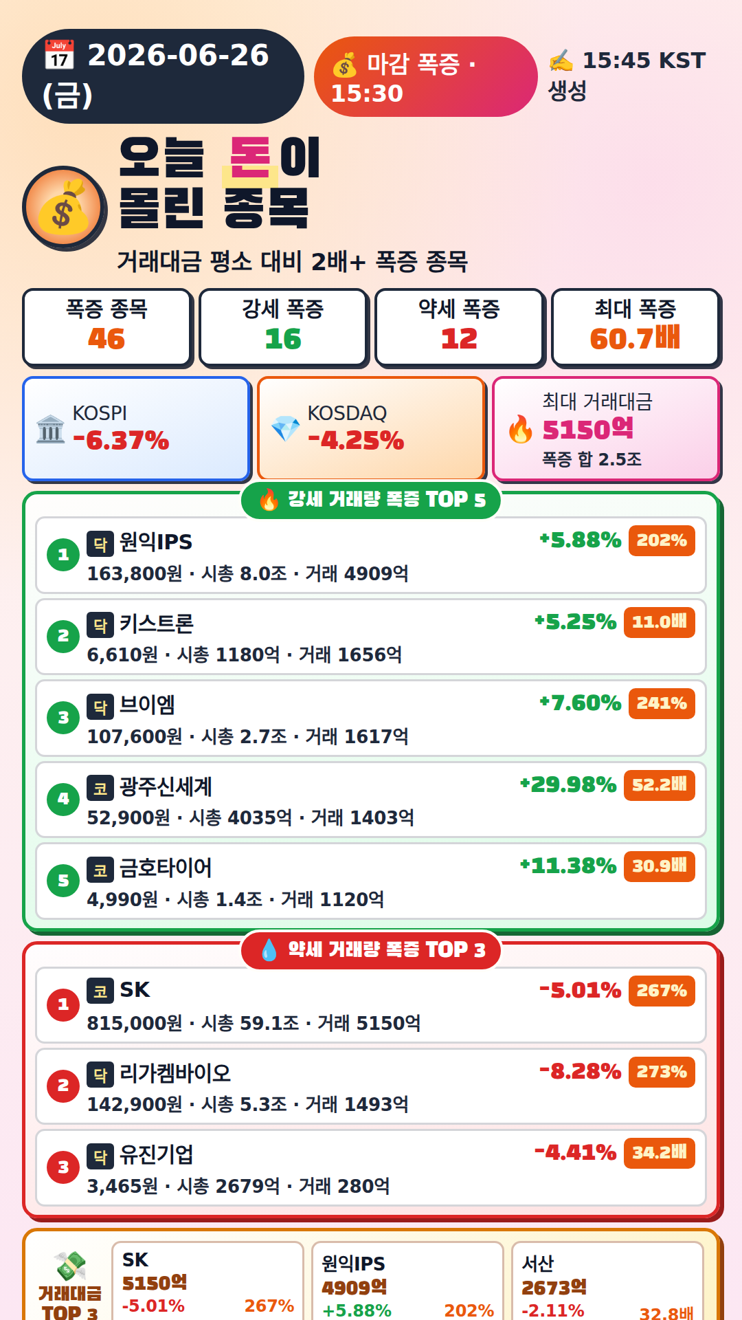 오늘 돈이 몰린 종목