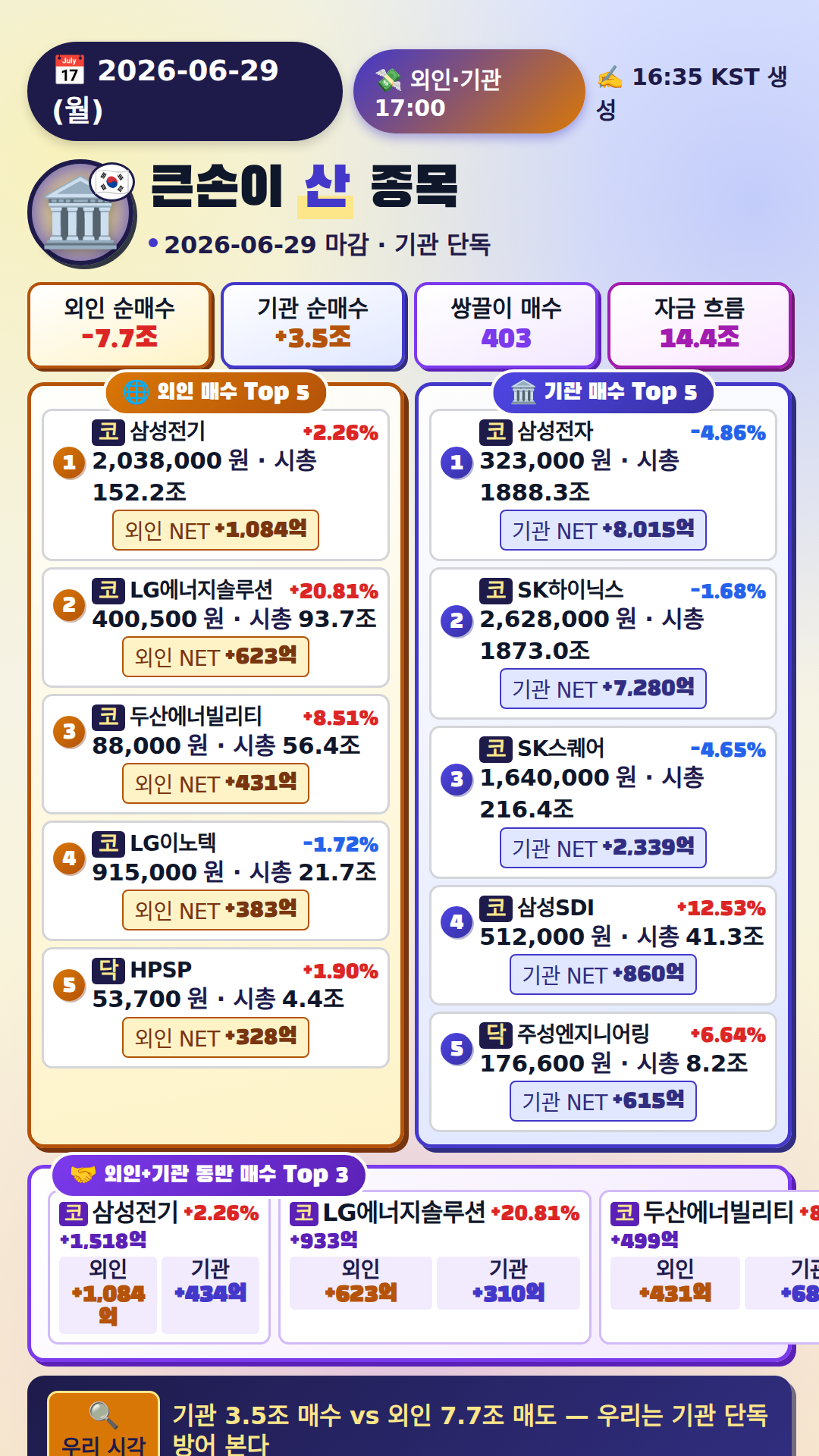 외국인·기관 매매 Top