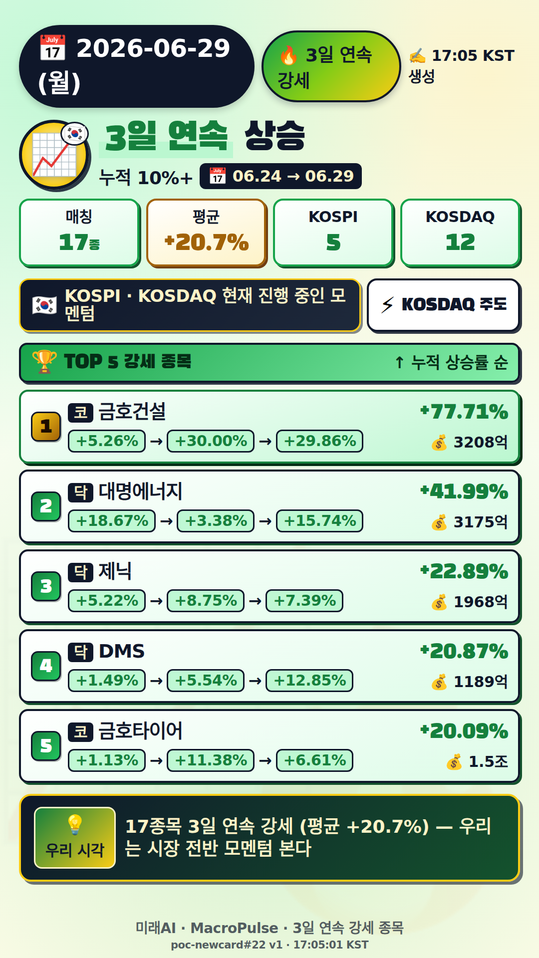 3일 연속 급등