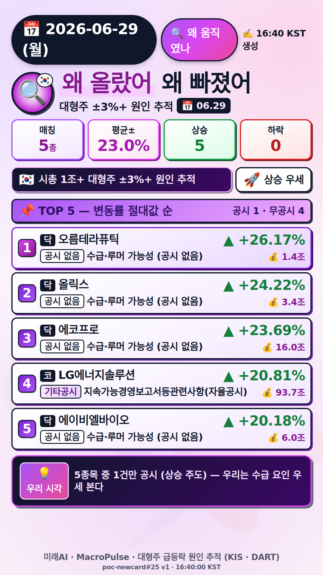 왜 올랐어/빠졌어