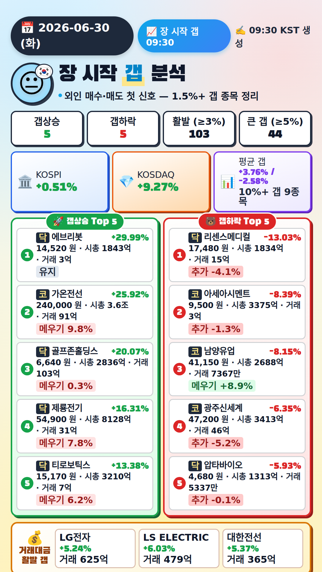 장 시작 갭 분석