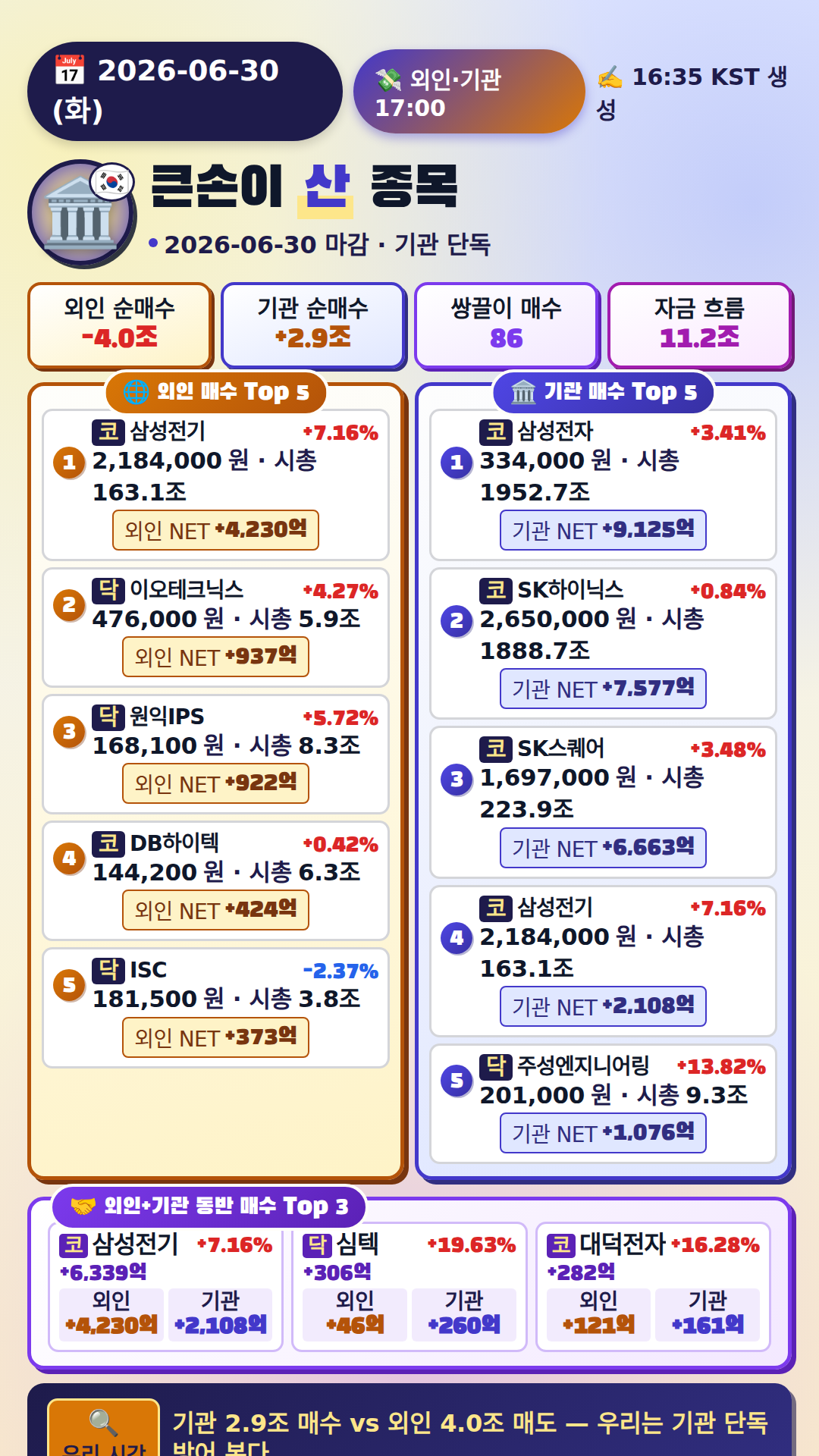 외국인·기관 매매 Top