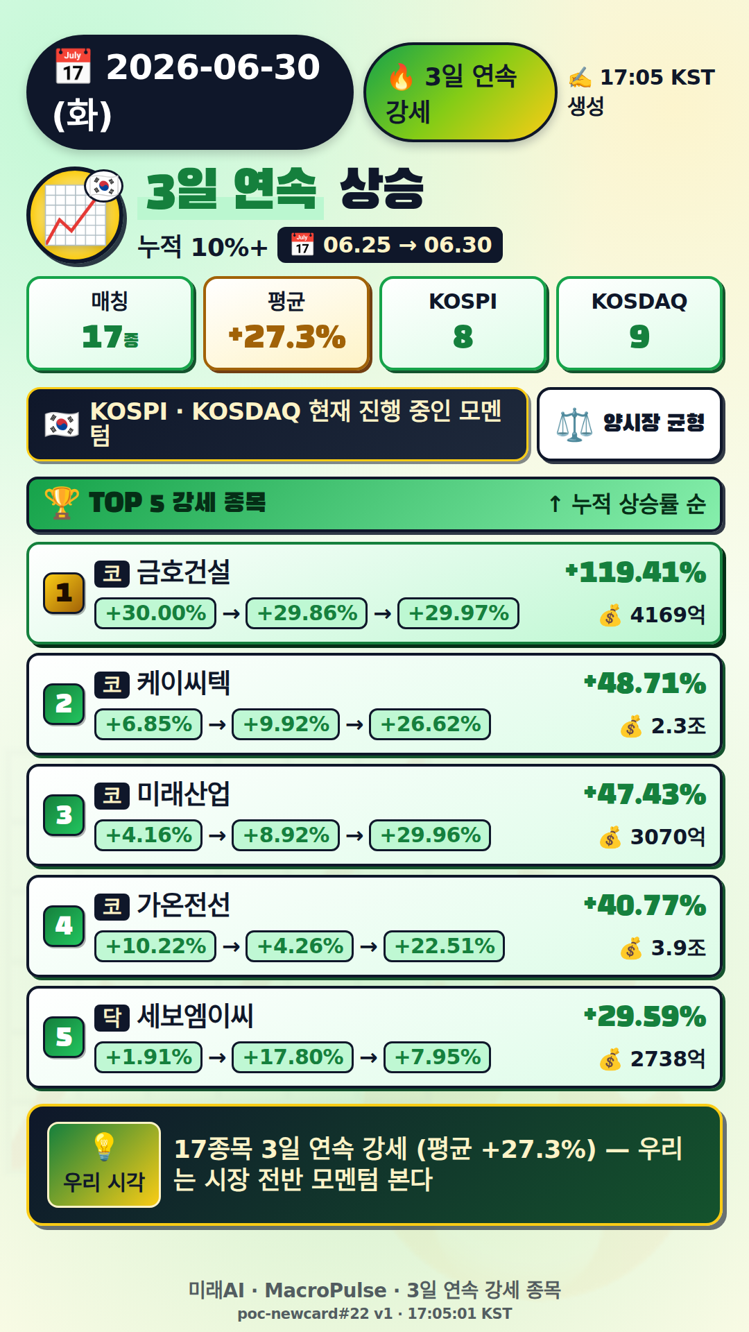 3일 연속 급등