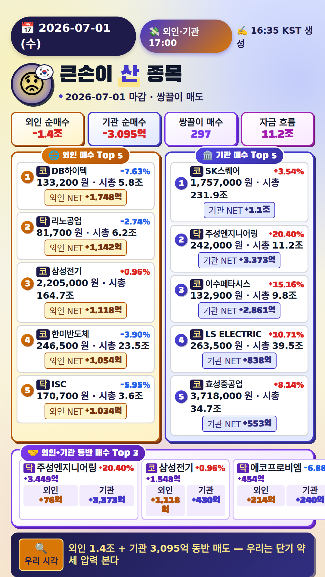 외국인·기관 매매 Top