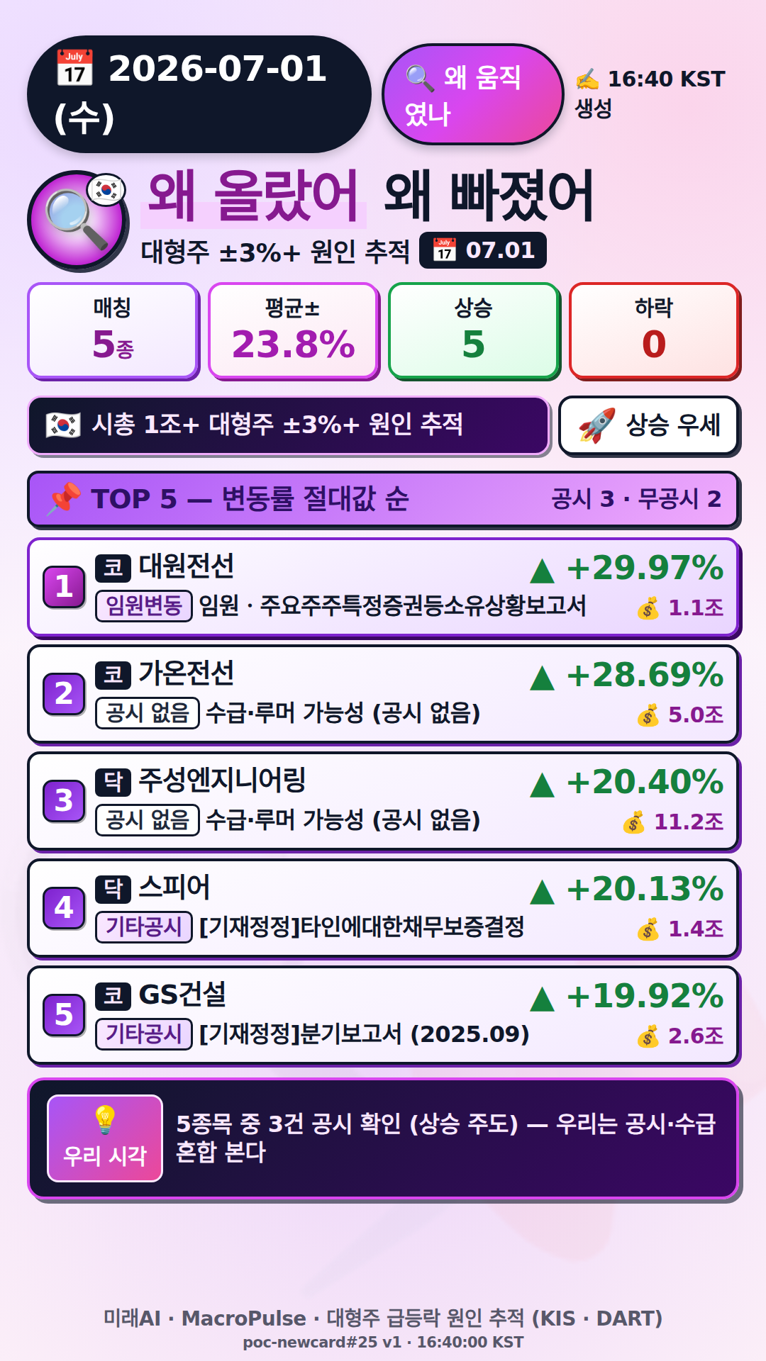 왜 올랐어/빠졌어