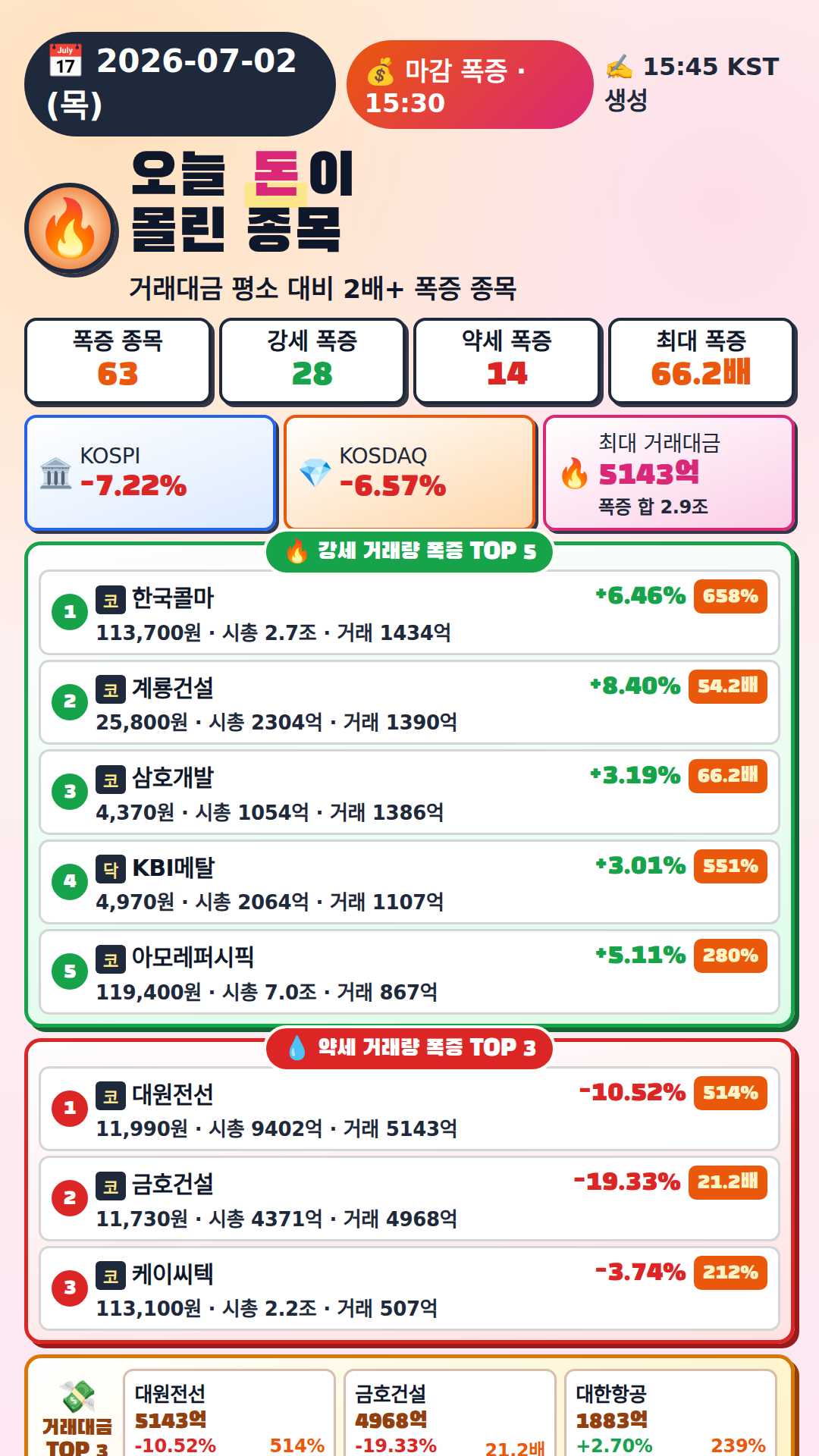 오늘 돈이 몰린 종목