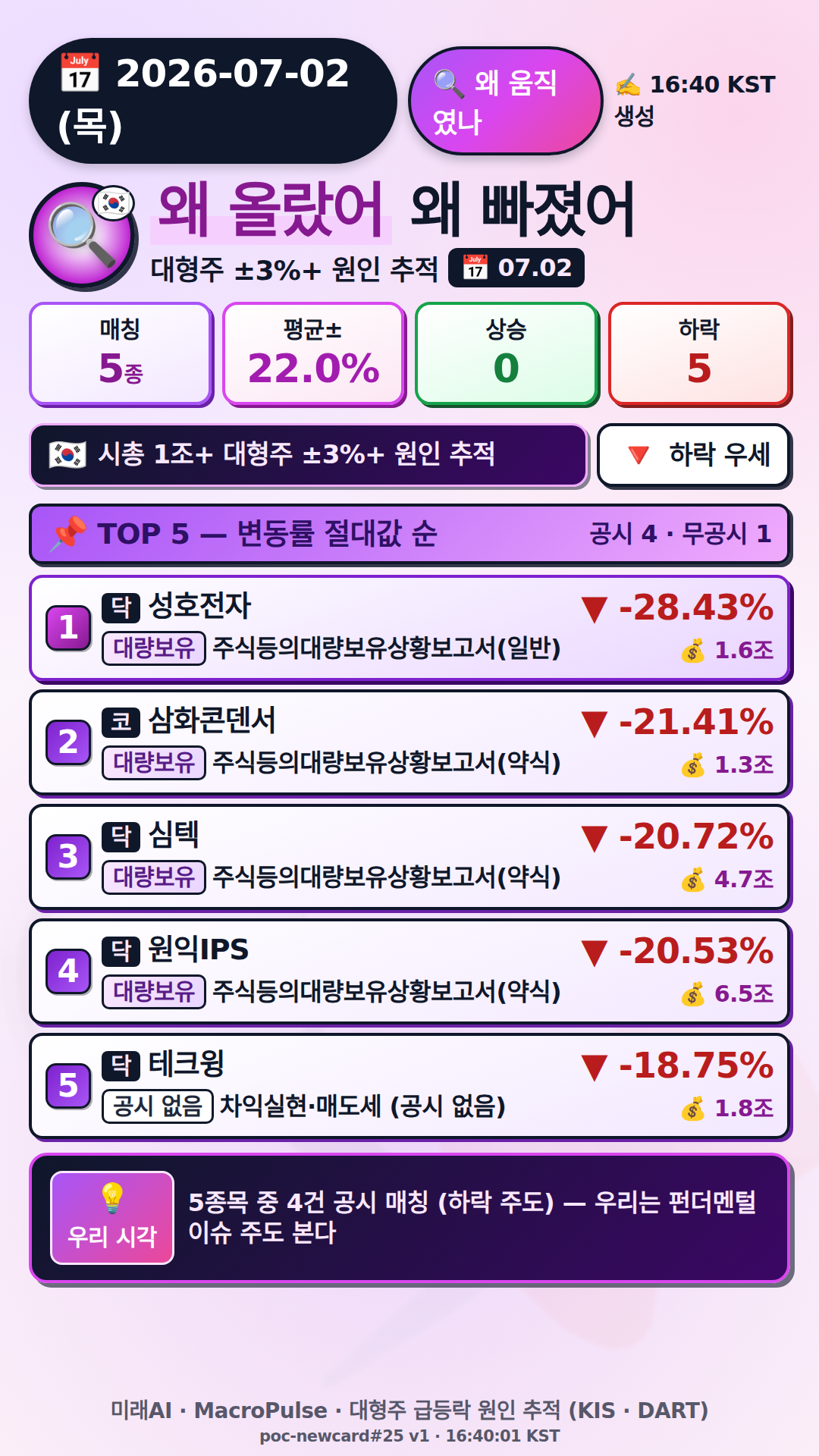 왜 올랐어/빠졌어