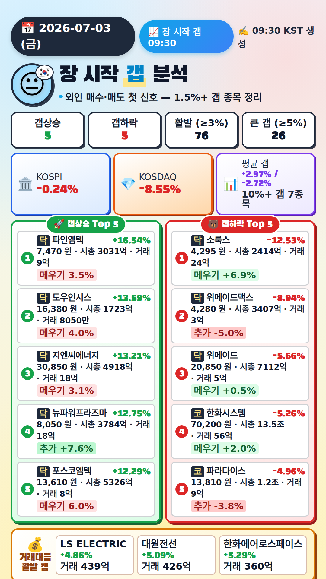 장 시작 갭 분석