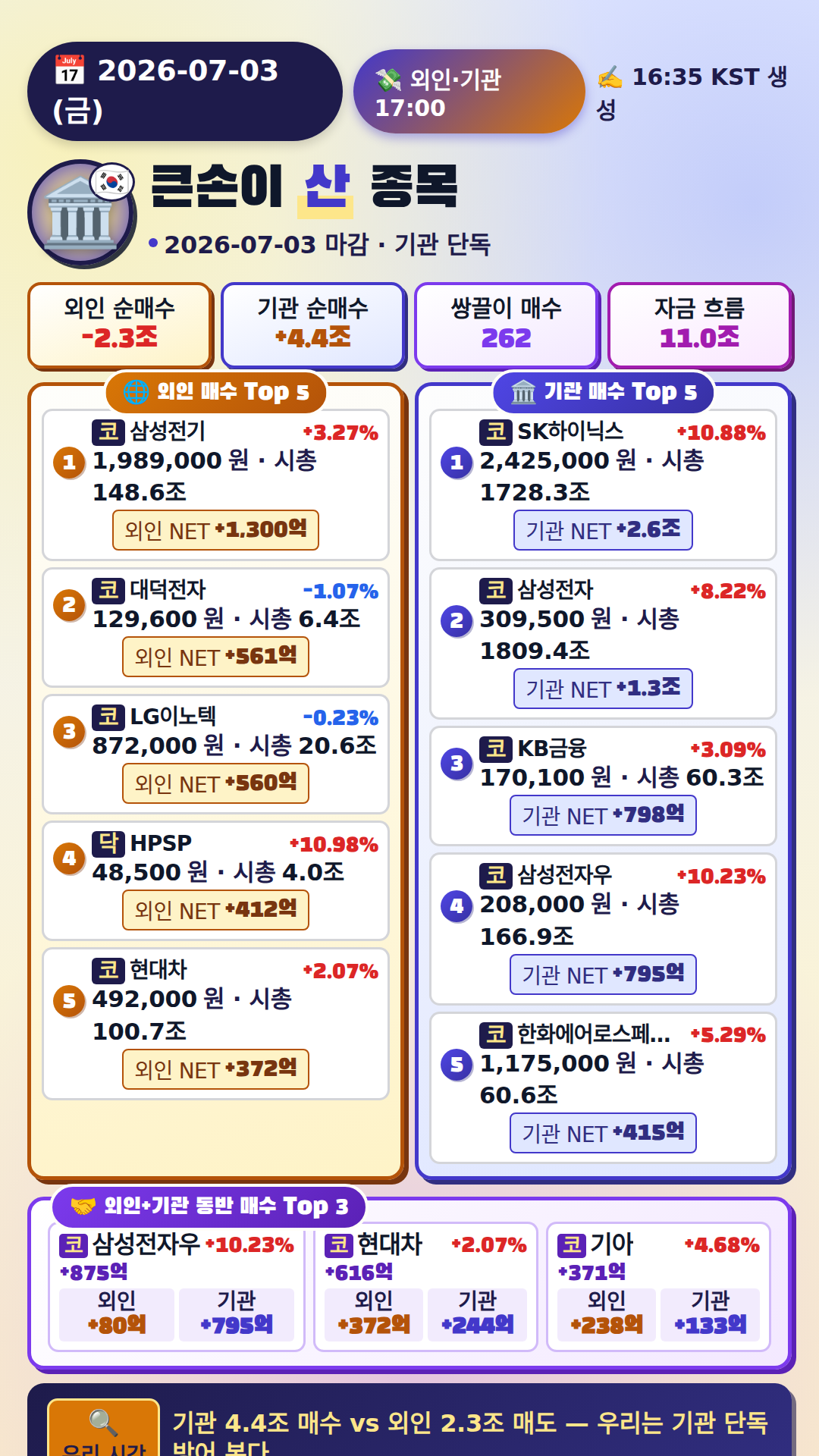 외국인·기관 매매 Top