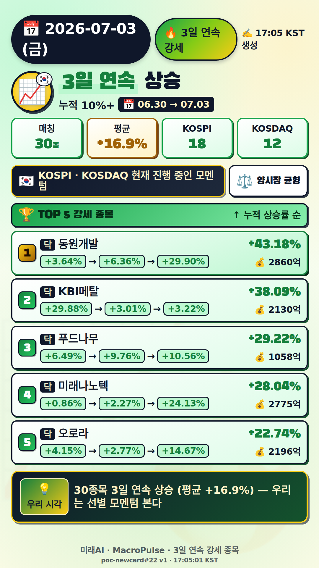 3일 연속 급등