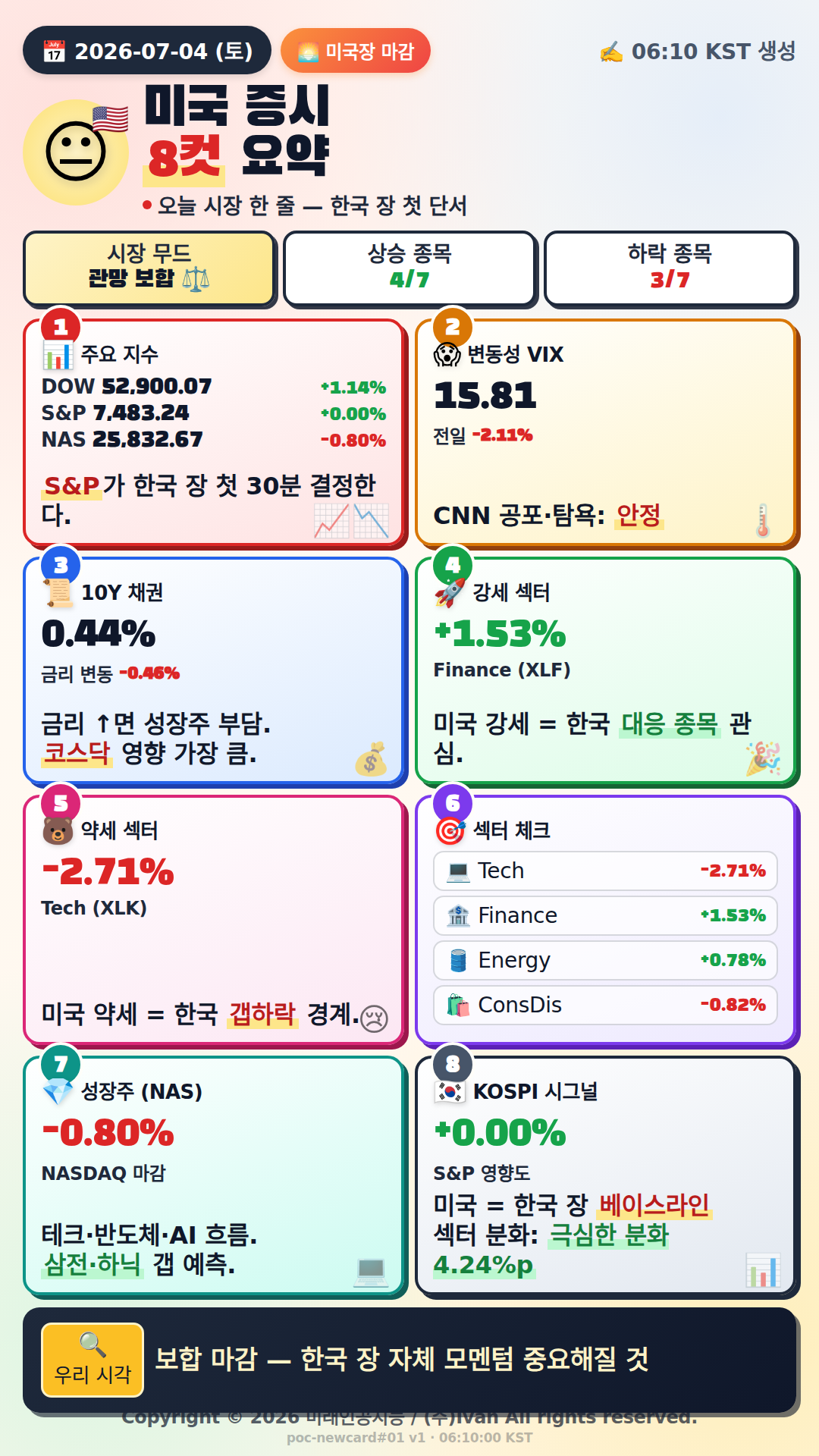 미국 시장 마감 정리