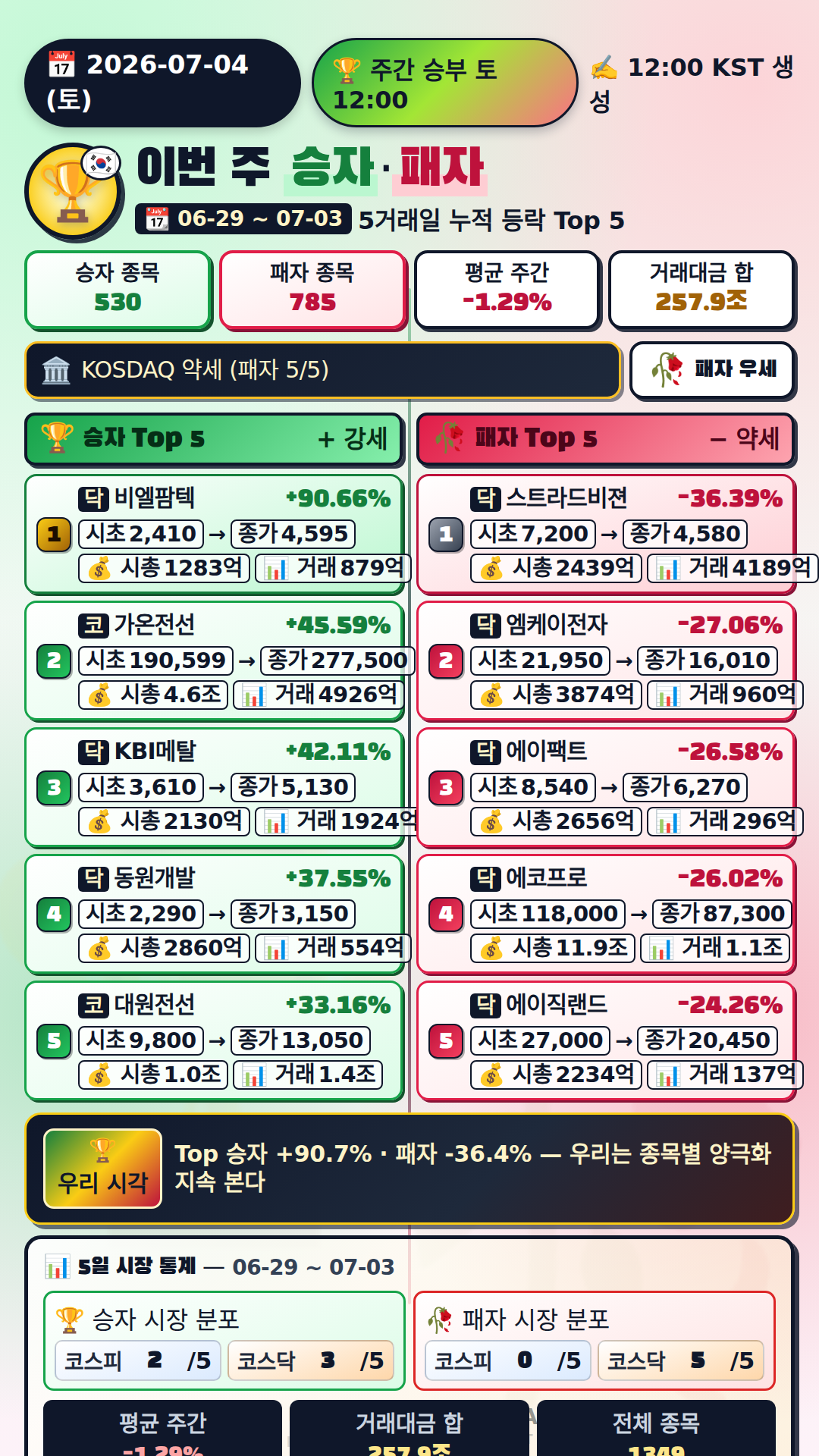이번 주 승자와 패자